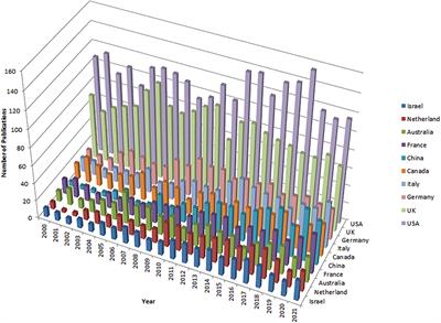 Dyslexia: A Bibliometric and Visualization Analysis